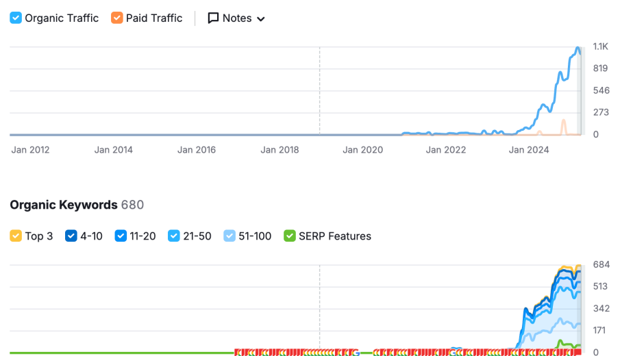 Monthly Organic Traffic Analytics