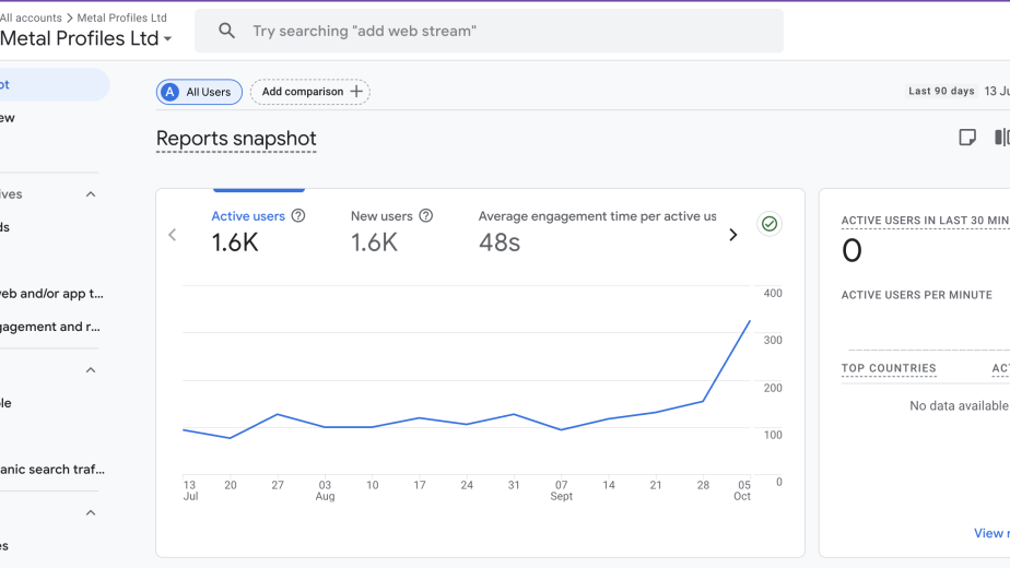 1.6K engaged users — with improving average session times report by Google Analytics