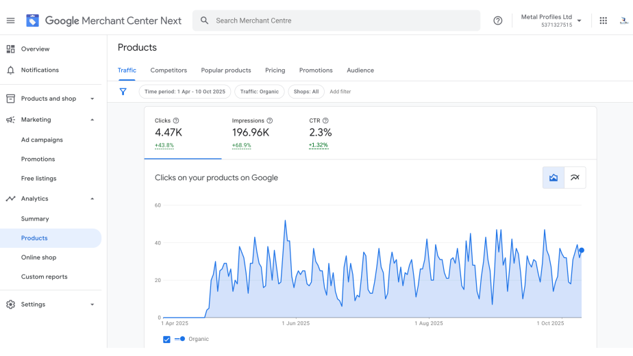 +43% clicks and +68% impressions on Google Shopping