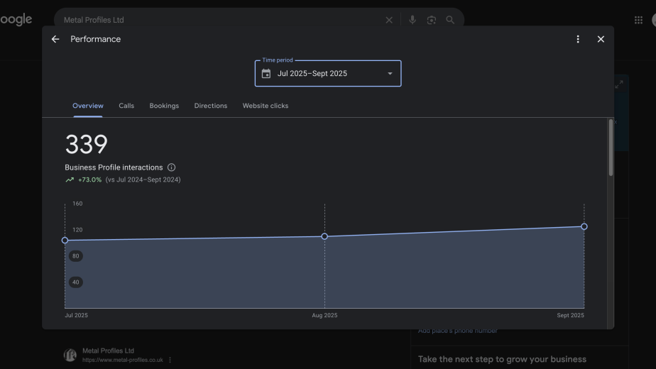 +73% Google Business Profile interactions — calls, directions, and clicks.