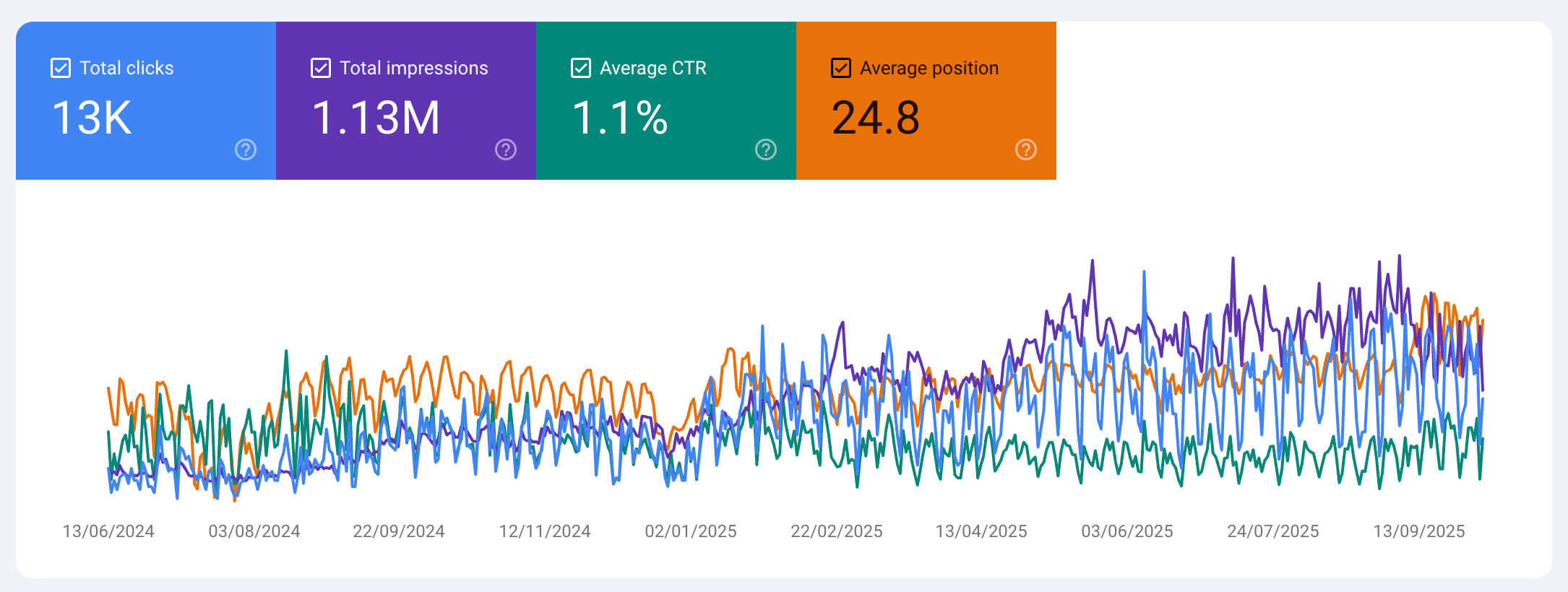 From local searches to nationwide discovery — 13K+ clicks in 12 months.